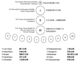 Dorje Chang Buddha III